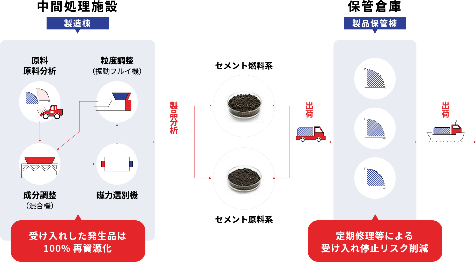 汚泥中間処理 リサイクルフロー（アミタ㈱技術指導）