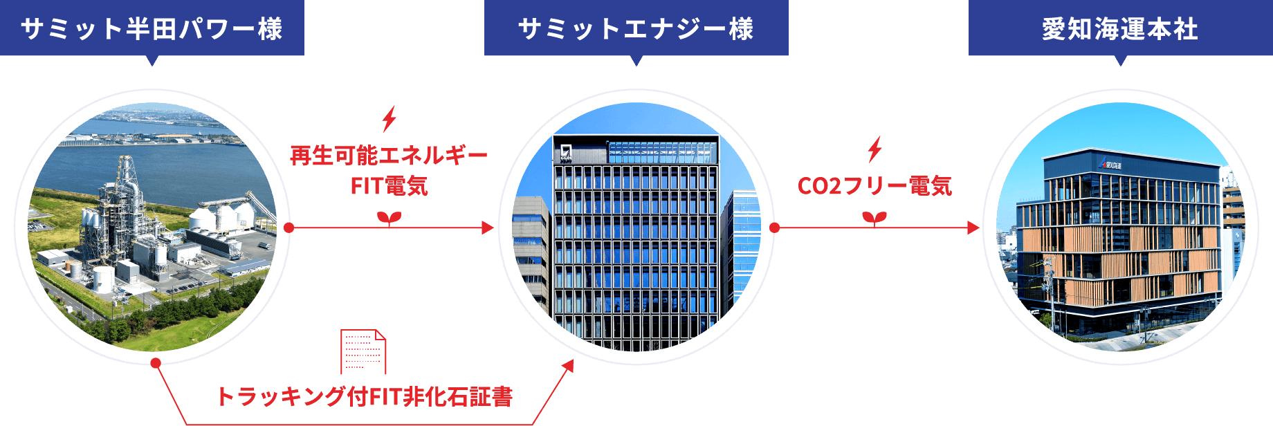 再生可能エネルギー100%電力の利用